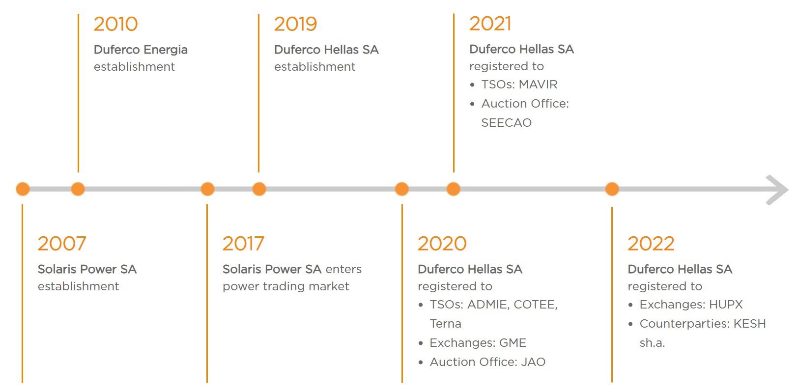 Duferco Hellas - timeline