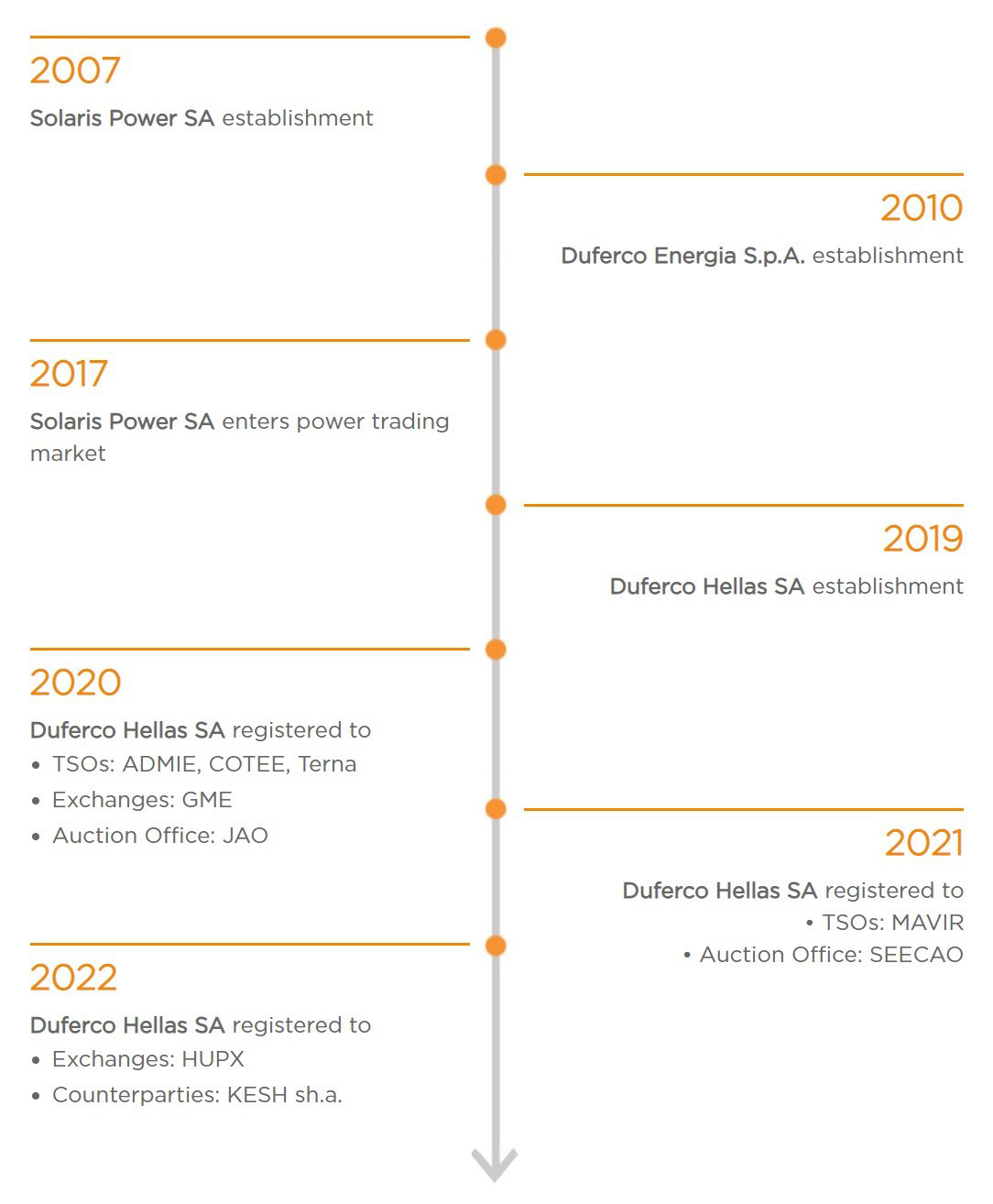 Duferco Hellas - timeline